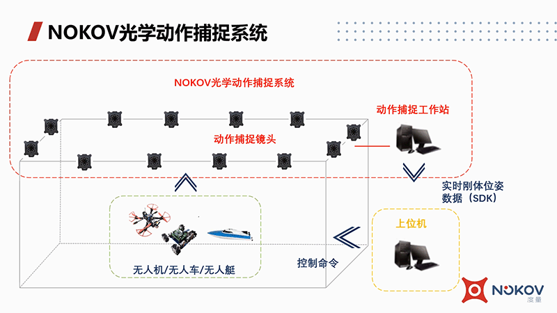 多智能体协同控制