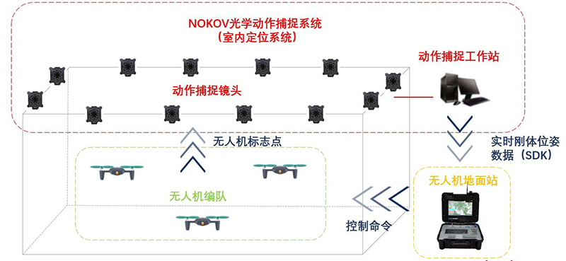 动态捕捉系统