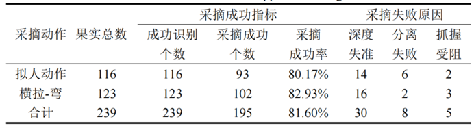 表1 苹果收获试验结果统计表