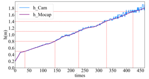 图1 本文方法和动捕系统测量的电力线与相机之间的相对高度