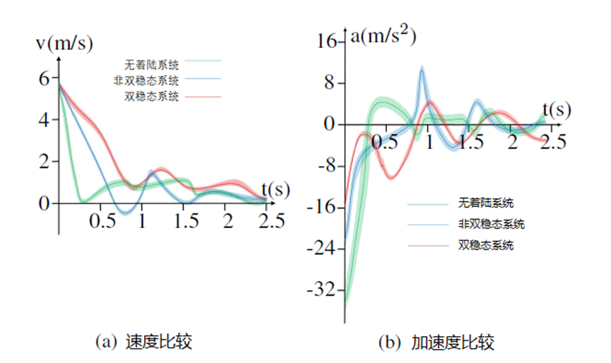 不同着陆结构的速度和加速度比较 不同着陆结构的速度和加速度比较