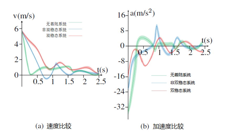 不同着陆结构的速度和加速度比较