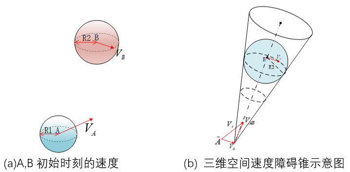 三维速度障碍模型原理图