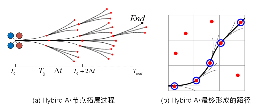 Hybird A*路径搜索算法示意图