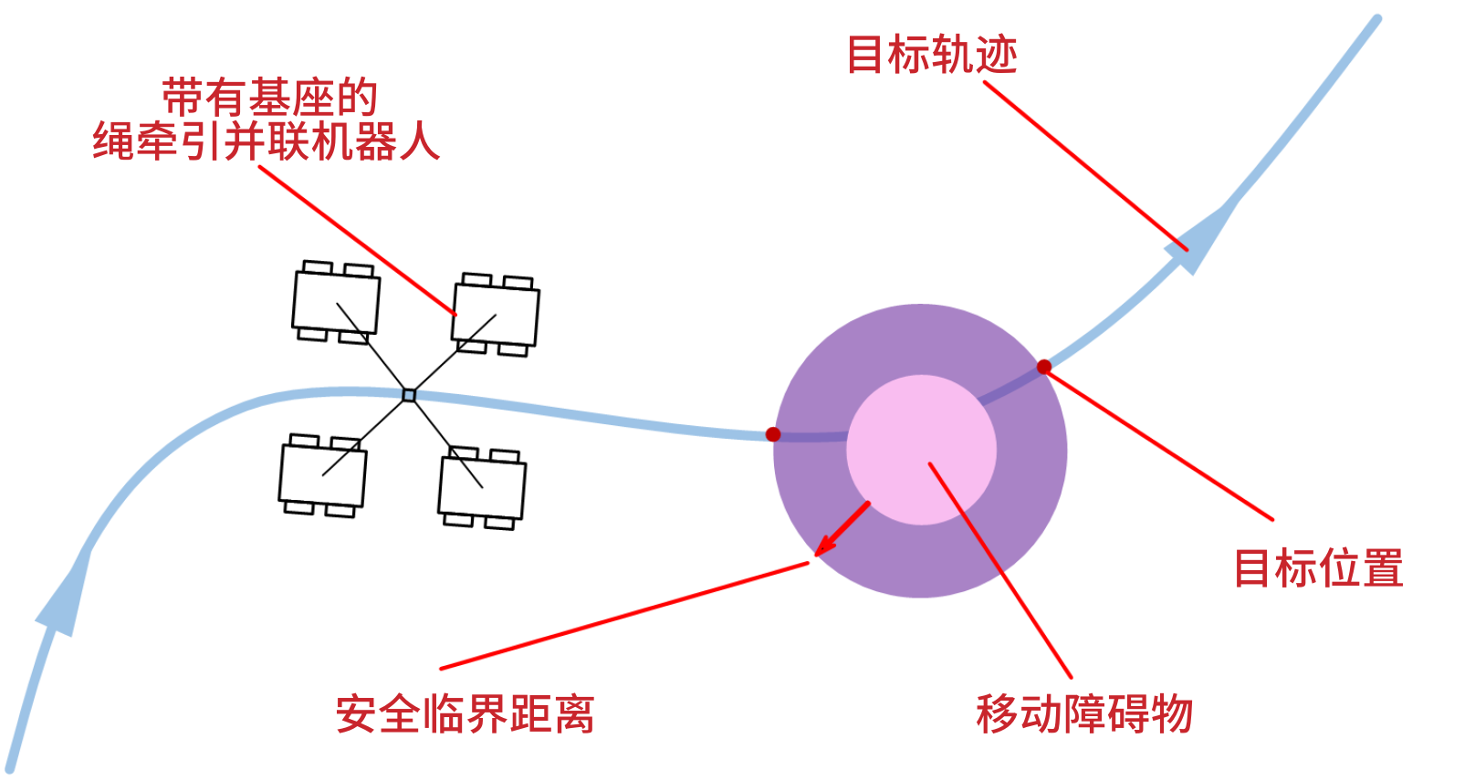 有4个移动基座的绳牵引并联机器人