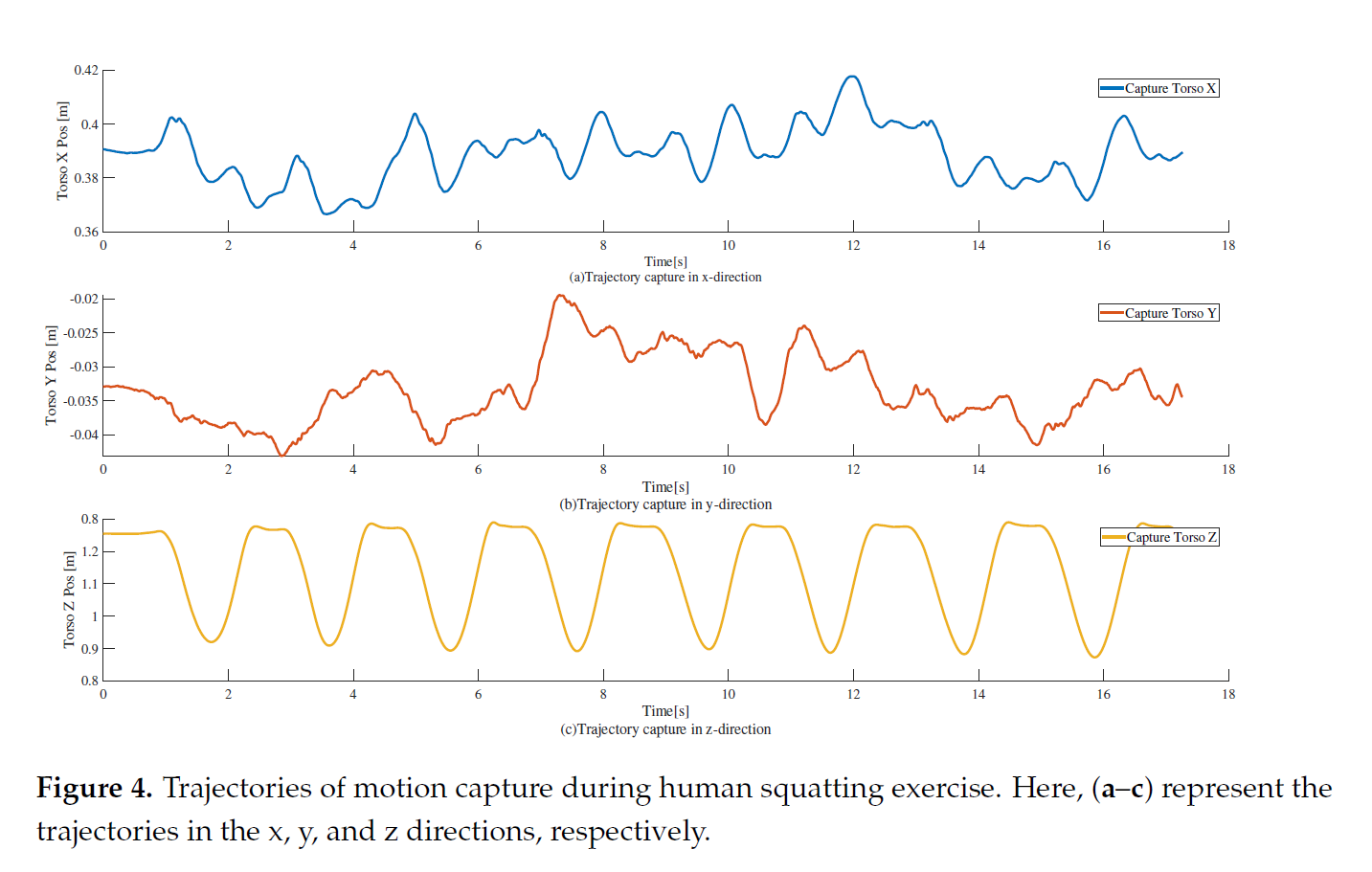 人类深蹲运动中的动作捕捉轨迹。图中(a–c)分别表示x、y、z方向的轨迹 人类深蹲运动中的动作捕捉轨迹。图中(a–c)分别表示x、y、z方向的轨迹