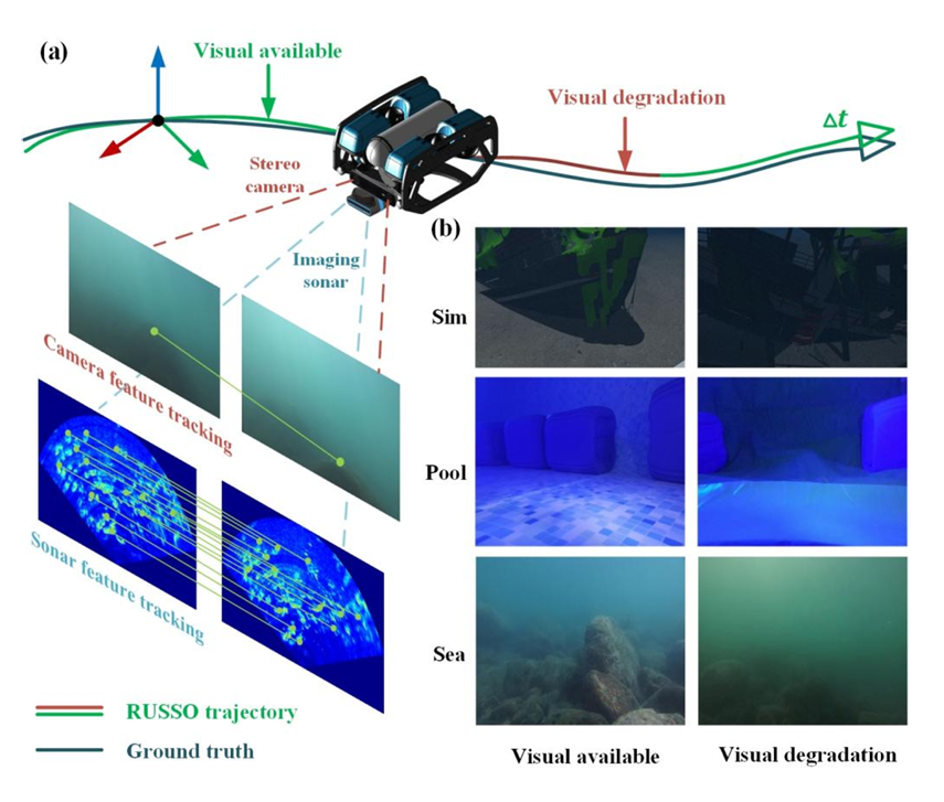 (a) 本文方法示意图。当在 ∆t 帧发生视觉退化时，成像声呐的特征跟踪作为机器人位姿估计的约束，从而减少位姿漂移。(b) 水下模拟器、水池和海洋中视觉可用与视觉退化场景的样本。
