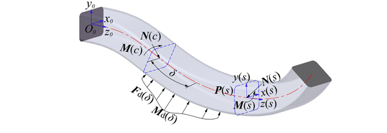 等效矩形梁截面力学分析图，展示其在不同方向弯矩作用下的变形特性，为Cosserat杆理论建模提供几何与刚度参数依据。