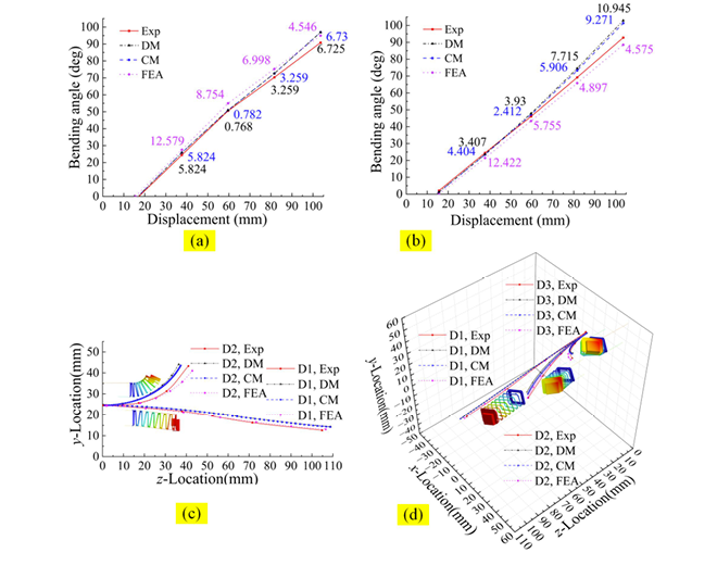 模型预测与实验数据的比较