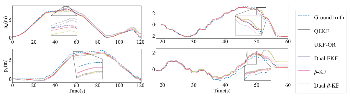 图4:仿真(左)和真实实验(右)中不同算法的位置估计结果。图中仅显示Dual β-KF算法和两个基线滤波器(QEKF、UKF-OR)的曲线。可以看出,Dual β-KF算法的估计轨迹更接近真实轨迹 图4:仿真(左)和真实实验(右)中不同算法的位置估计结果。图中仅显示Dual β-KF算法和两个基线滤波器(QEKF、UKF-OR)的曲线。可以看出,Dual β-KF算法的估计轨迹更接近真实轨迹