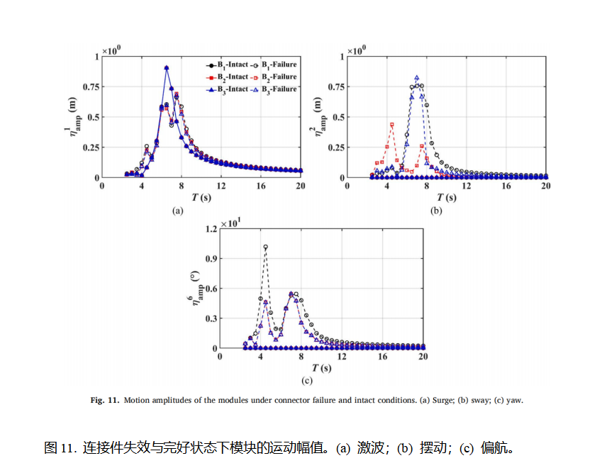 5. 连接件失效与完好状态下模块的运动幅值。(a) 激波;(b) 摆动;(c) 偏航。 5. 连接件失效与完好状态下模块的运动幅值。(a) 激波;(b) 摆动;(c) 偏航。
