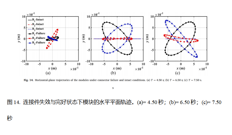 6. 连接件失效与完好状态下模块的水平平面轨迹。(a)= 4.50秒;(b)= 6.50秒;(c)= 7.50秒 6. 连接件失效与完好状态下模块的水平平面轨迹。(a)= 4.50秒;(b)= 6.50秒;(c)= 7.50秒