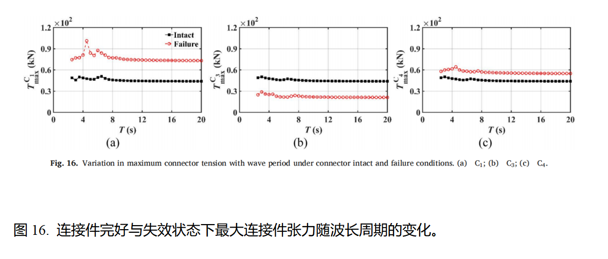 连接件完好与失效状态下最大连接件张力随波长周期的变化。(a)C_1 ;(b)C_3;(c)C_4 连接件完好与失效状态下最大连接件张力随波长周期的变化。(a)C_1 ;(b)C_3;(c)C_4