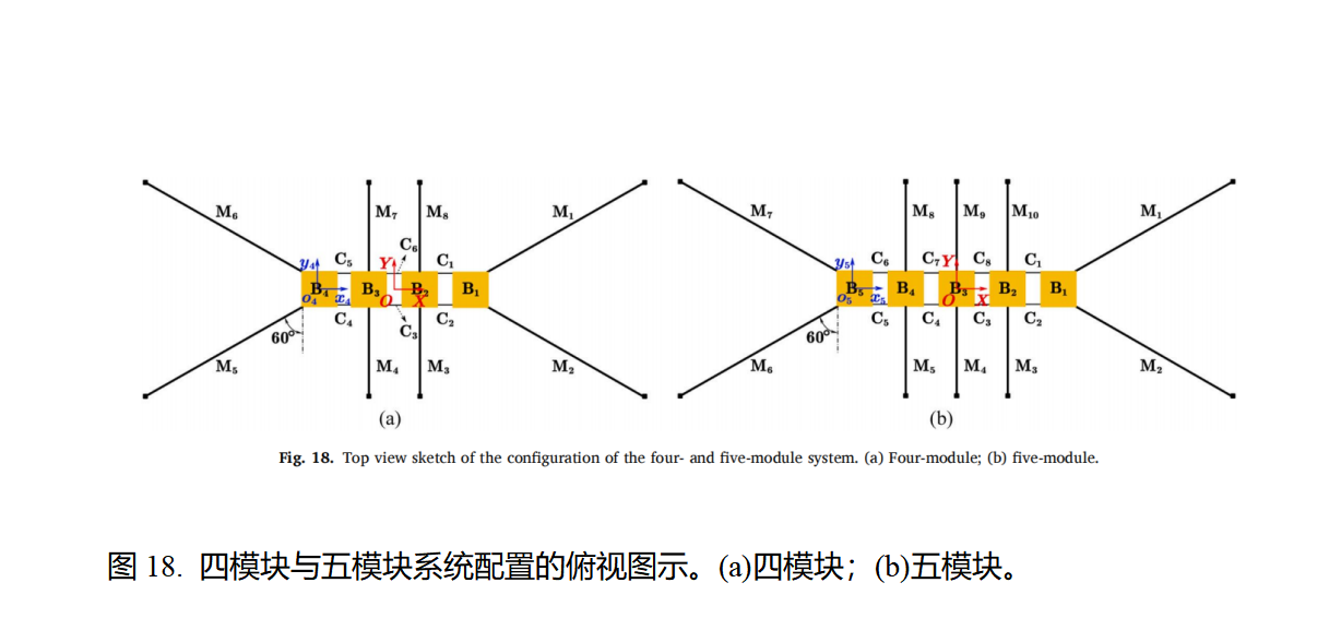 四模块与五模块系统配置的俯视图示。(a)四模块;(b)五模块。 四模块与五模块系统配置的俯视图示。(a)四模块;(b)五模块。